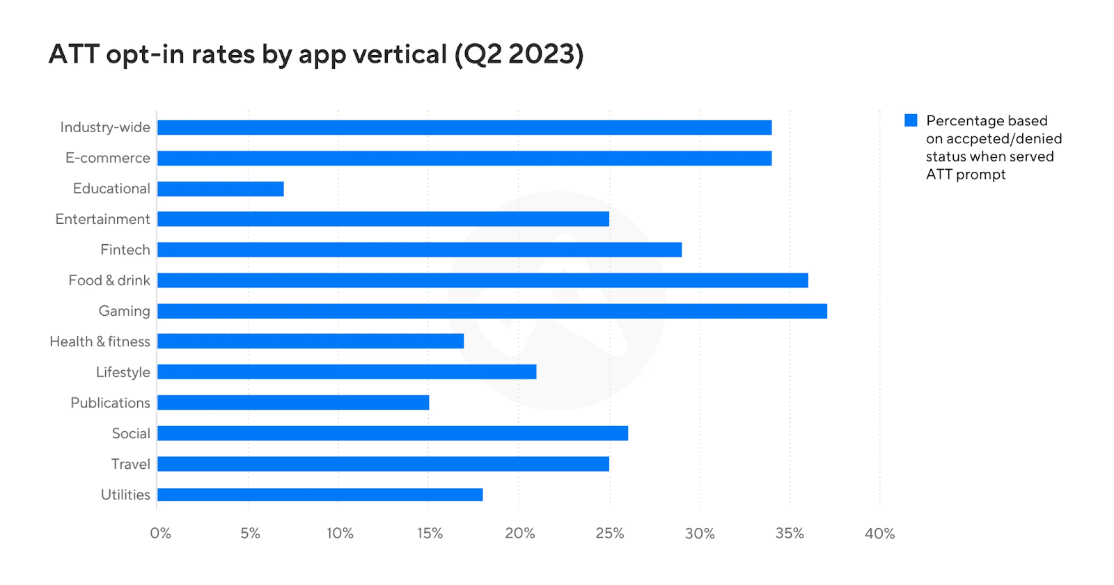 Chart showing App Tracking Transparency opt-in rates by vertical